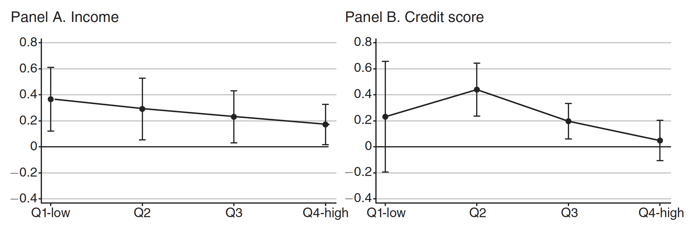 Two panels show the relationship between interest rate changes and income quartlile and credit score quartile.