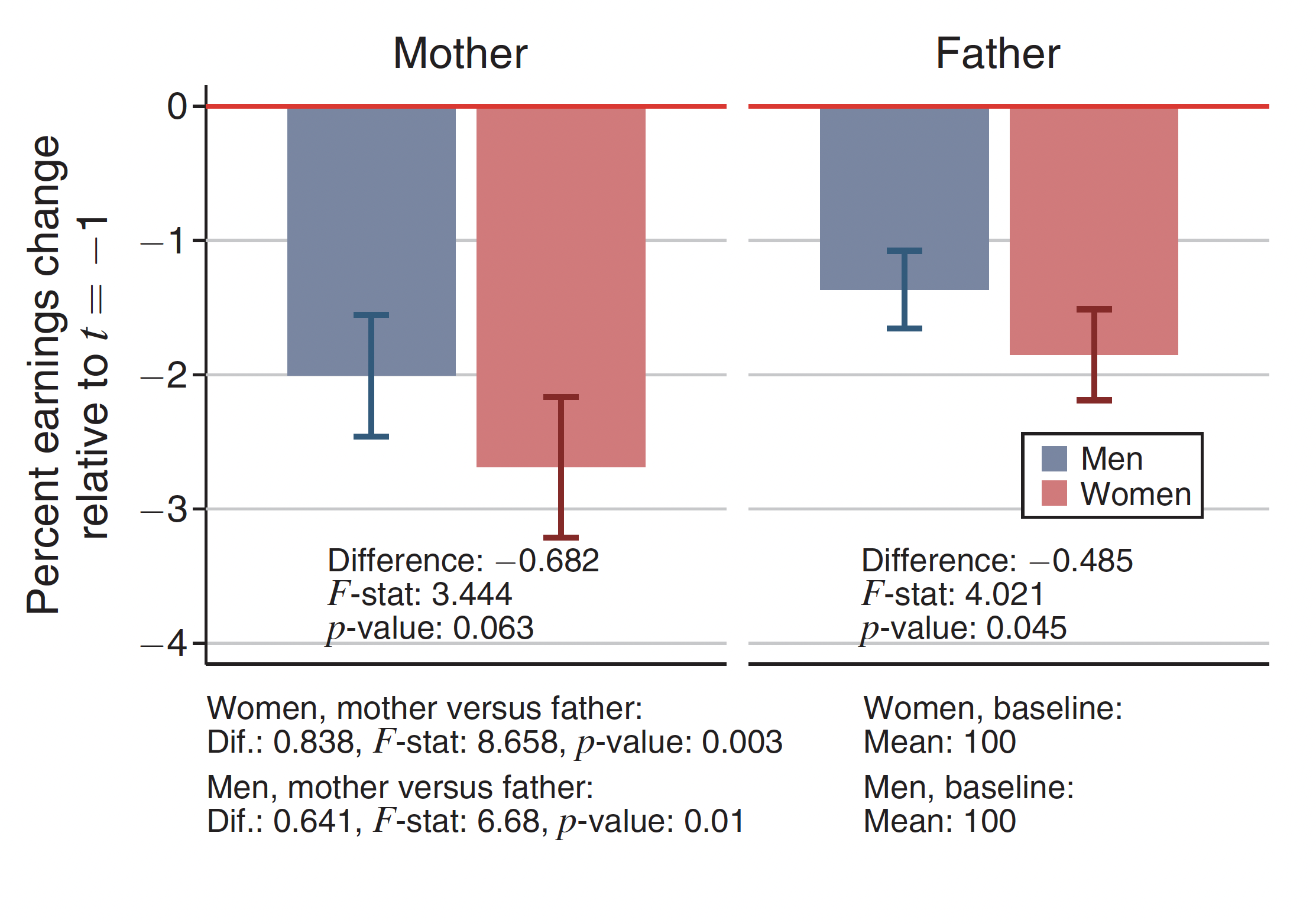 The chart shows conditional quantile percent differences for the 2019 earnings of transgender men, nonbinary persons assigned male at birth, transgender women, cisgender women, and nonbinary persons assigned female at birth compared to cisgender men.