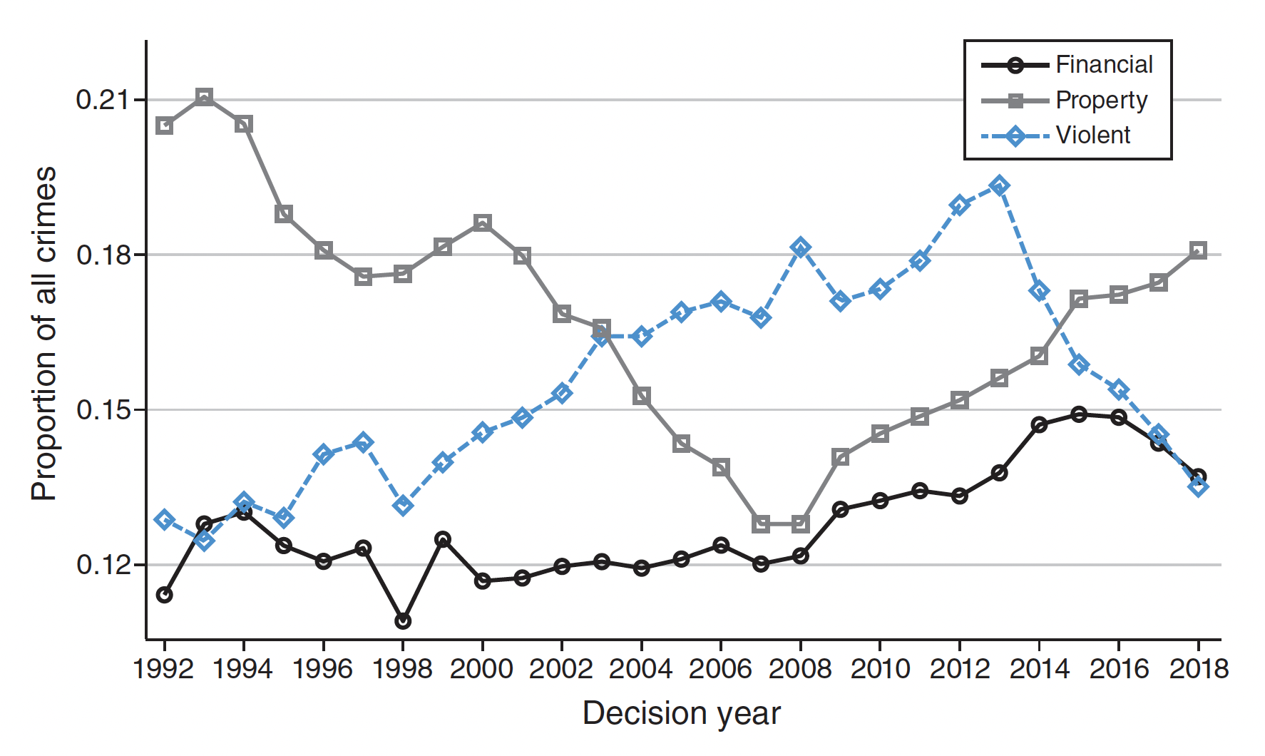 Scatterplot of rental prices and share of routine cognitive jobs with trendlines.