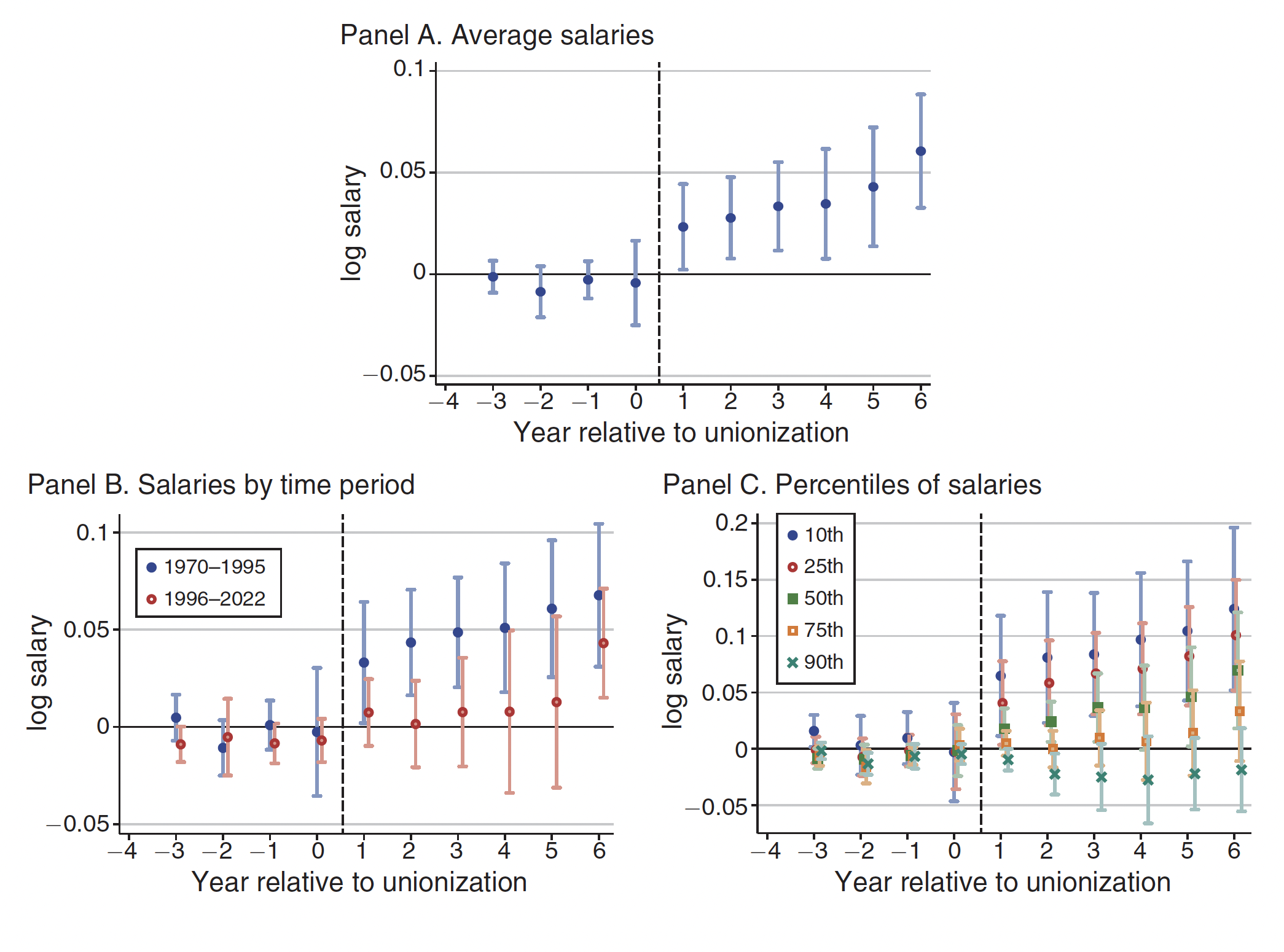 The chart shows conditional quantile percent differences for the 2019 earnings of transgender men, nonbinary persons assigned male at birth, transgender women, cisgender women, and nonbinary persons assigned female at birth compared to cisgender men.