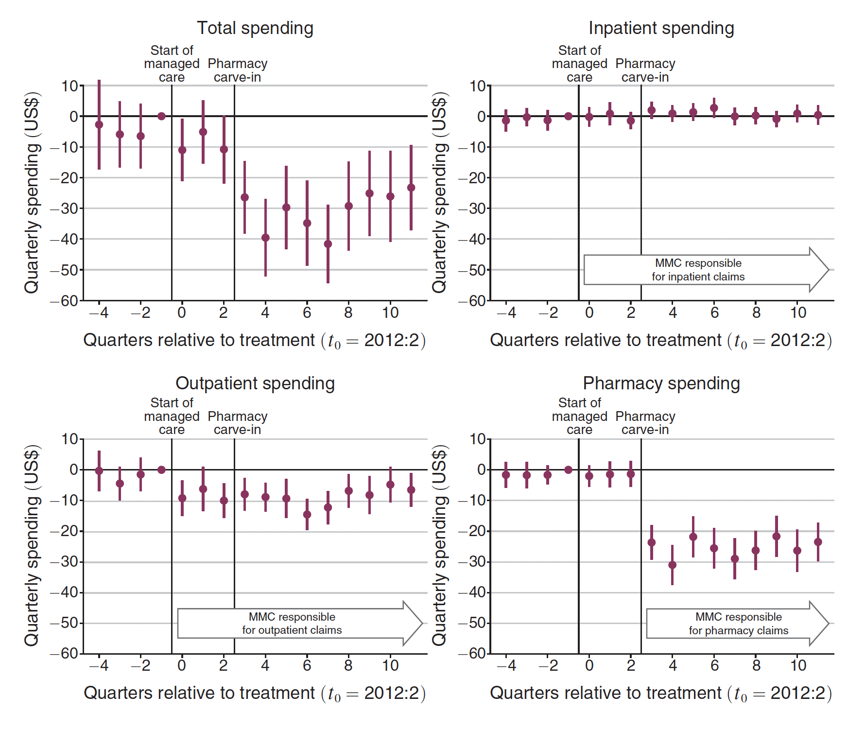 The chart shows conditional quantile percent differences for the 2019 earnings of transgender men, nonbinary persons assigned male at birth, transgender women, cisgender women, and nonbinary persons assigned female at birth compared to cisgender men.