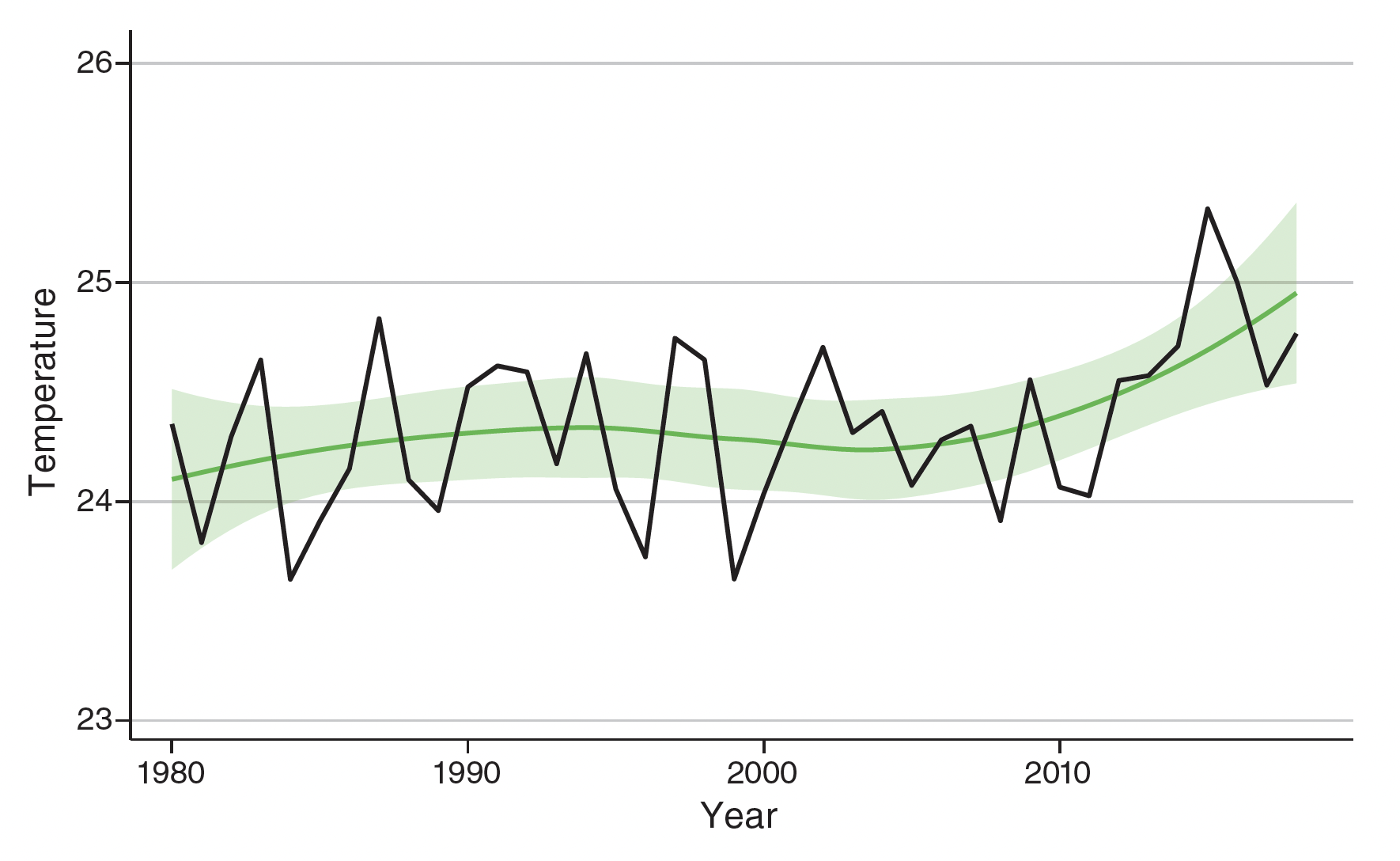 Scatterplot of rental prices and share of routine cognitive jobs with trendlines.
