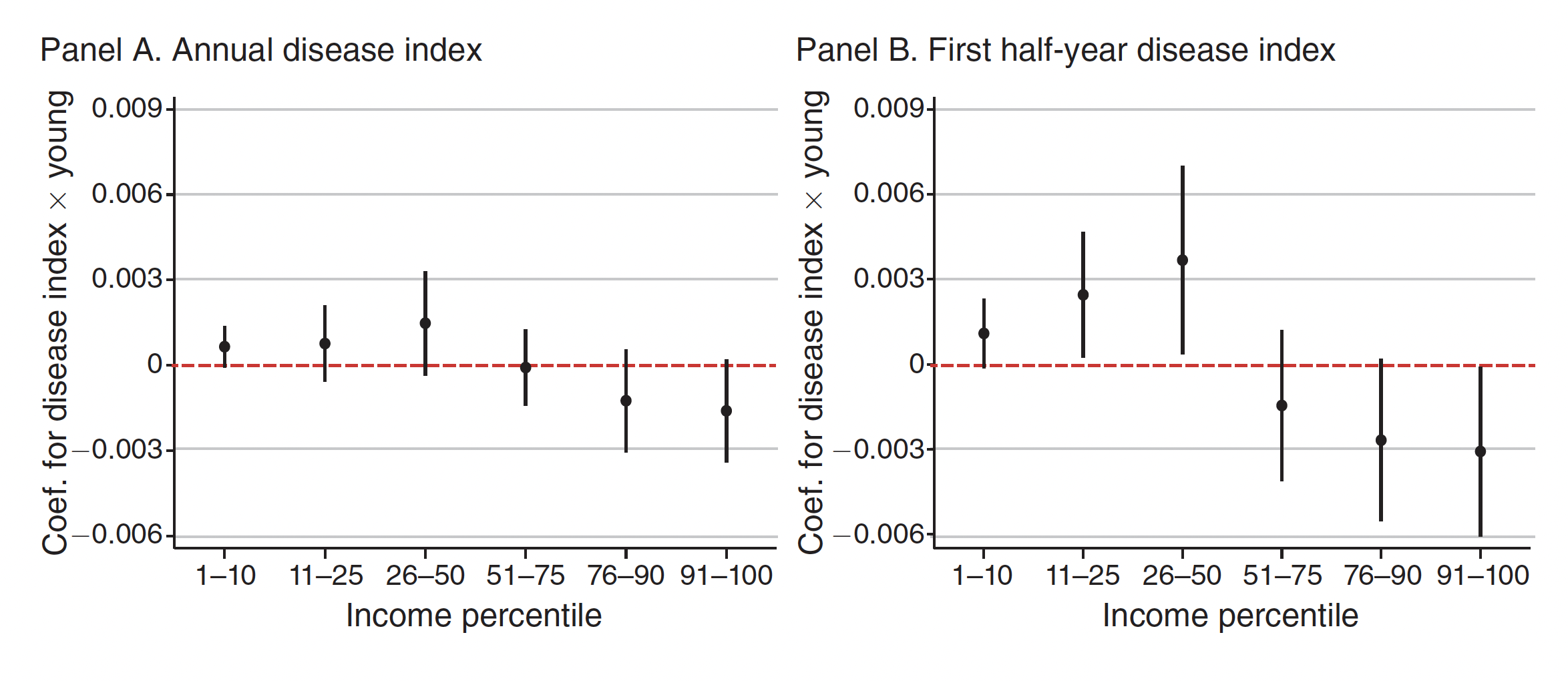The chart shows conditional quantile percent differences for the 2019 earnings of transgender men, nonbinary persons assigned male at birth, transgender women, cisgender women, and nonbinary persons assigned female at birth compared to cisgender men.